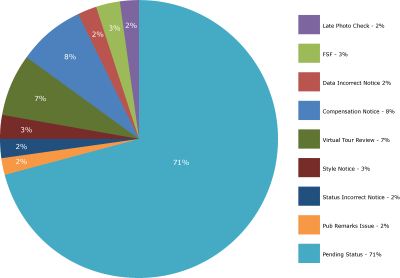 Picture of a pie chart of top violations for Q3 2024